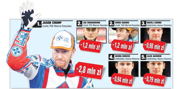 1. Jason Crump (żużel, PGE Marma Rzeszów) 2,8 mln zł2. Lee Richardson (żużel, PGE Marma) 1,2 mln zł3. Chris Harris (żużel, PGE Marma) 1,2 mln zł4. Matej Cernic (siatkówka, Asseco Resovia) 0,98 mln zł5. Georg Grozer (siatkówka, Asseco Resovia) 0,94 mln zł6. Aleh Akhrem (siatkówka, Asseco Resovia) 0,79 mln zł