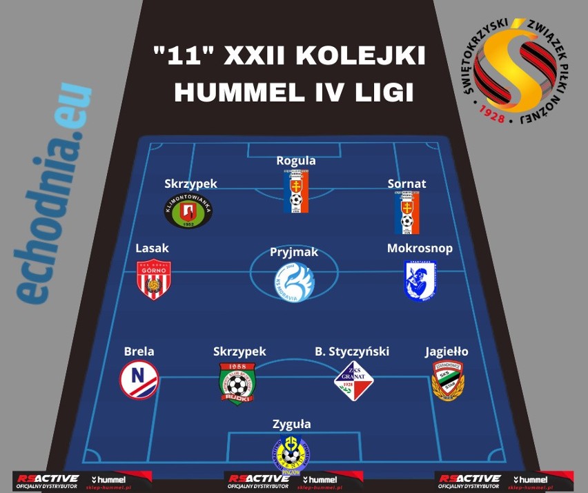 Krystian Sornat z Wiernej Małogoszcz piłkarzem 22 kolejki Hummel 4 Ligi. Znamy również najlepszą jedenastkę kolejki