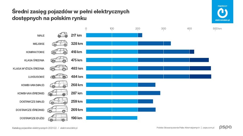 Rynek EV zmienia się bardzo dynamicznie, a do sprzedaży...