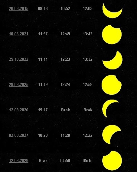Zaćmienie Słońca: kalendarz zaćmień
