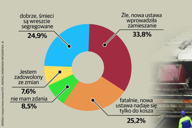 Sondaż "Głosu" pokazuje nastawienia poznaniaków do zmian w systemie śmieciowym miasta