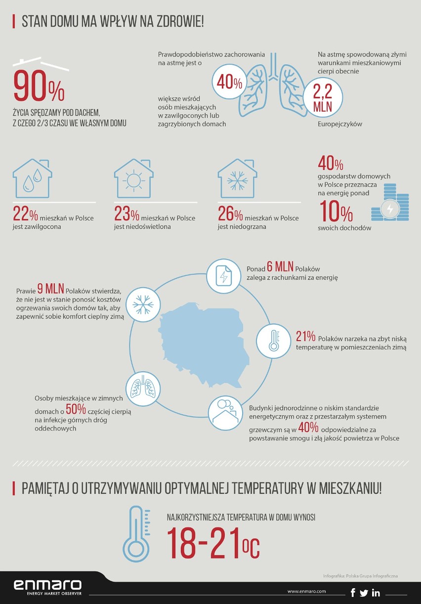 Ponad 7 proc. Polaków nie stać, by wystarczająco ogrzać swój dom