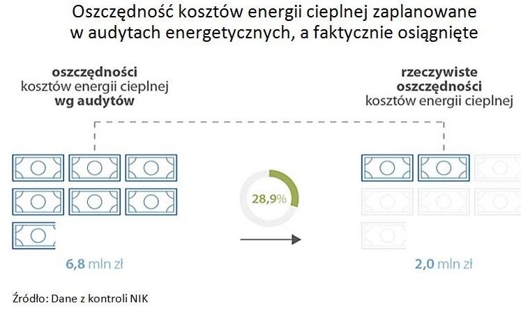 Infografika, porównanie oszczędności kosztów energii...