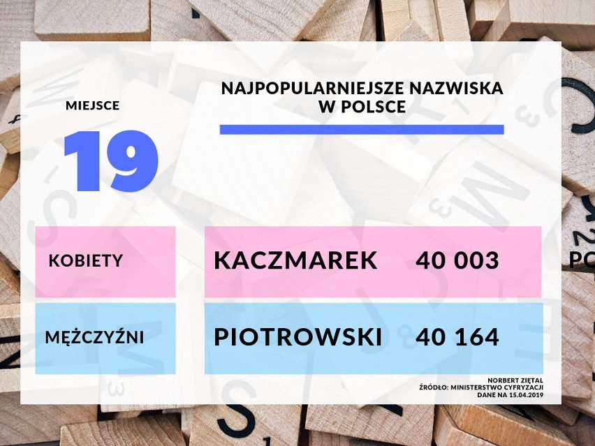 Lista najpopularniejszych nazwisk w Polsce, na podstawie...