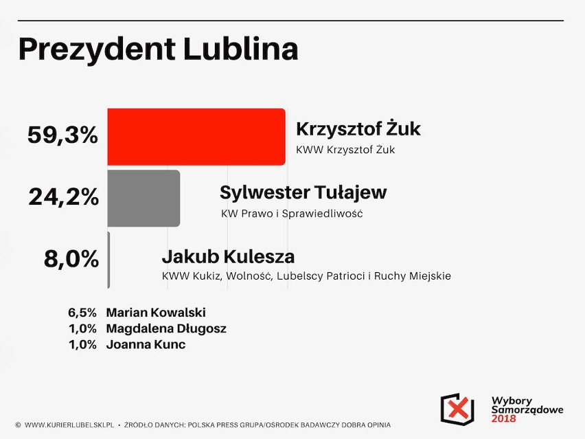 Sondaż wyborczy "Kuriera Lubelskiego". Kto zostanie prezydentem w Lublinie, Chełmie, Puławach i Zamościu? (WYNIKI)