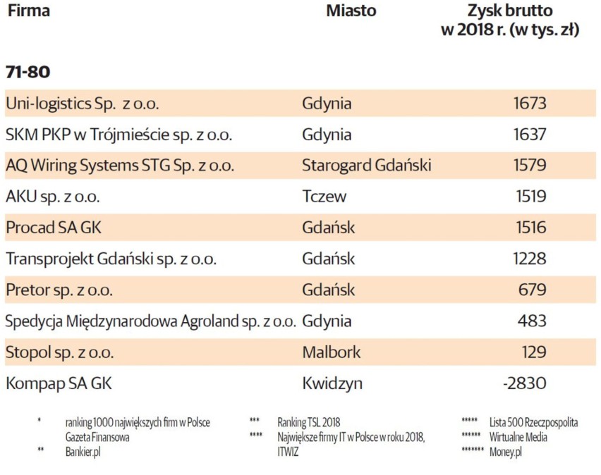 TOP 100 POMORSKICH FIRM. Pomorskie według zysków brutto w...