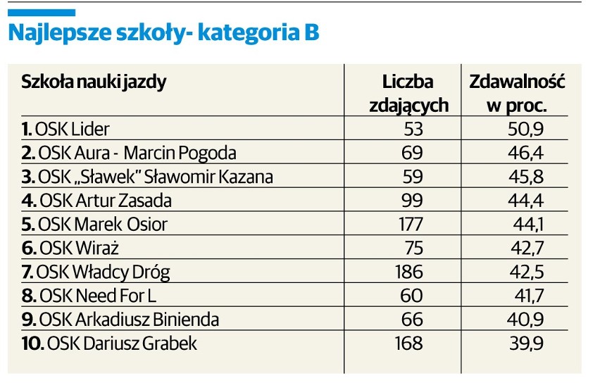 RANKING szkół nauki jazdy wg WORD w Lublinie