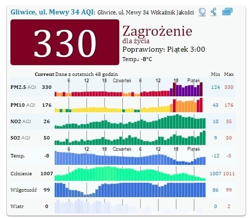 Alarm smogowy w woj. śląskim
Gliwice Wartość 330 proc. normy