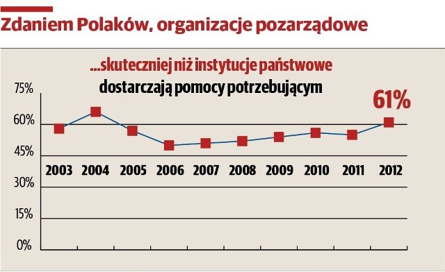 Przed tygodniem rozpoczął się proces Jakuba Ś., byłego szefa Fundacji Kidprotect.pl. Mężczyzna z charakterystycznym kucykiem, który jeszcze nie tak dawno temu wypowiadał się w wielu stacjach telewizyjnych  jako specjalista od zagrożenia dzieci przez pedofilów, stanął przed sądem jako oskarżony o przywłaszczenie ponad 400 tysięcy złotych na szkodę fundacji.- Ten pojedynczy przypadek bardzo negatywnie wpływa na odbiór działalności fundacji i stowarzyszeń - mówi z goryczą Małgorzata Rybicka, przewodniczącą Stowarzyszenia Pomocy Osobom Autystycznym. - I udowadnia, jak szalenie ważne jest, by organizacja pozarządowa była wiarygodna, przejrzysta i uczciwa.W tym samym czasie media nagłośniły proces wytoczony  przez  Jerzego Owsiaka pewnemu blogerowi, który zarzucił twórcy Wielkiej Orkiestry Świątecznej Pomocy rzekomą nierzetelność. Orkiestra, która od 22 lat pomaga chorym dzieciom, a ostatnio także pacjentom oddziałów geriatrycznych, spotkała się ostatnio z bezpardonowym atakiem części prawicowych mediów. Jerzy Owsiak po zarzutach niszczących reputację fundacji i jego życie prywatne ogłosił nawet wycofanie się z kierowania WOŚP. Dopiero po namowach wolontariuszy zmienił zdanie.Te dwie sprawy - choć bardzo się różnią - pokazują, jak kruche może być zaufanie Polaków do organizacji pozarządowych.Dawania trzeba się nauczyćW listopadzie ub. roku Stowarzyszenie Klon/Jawor przebadało ponad tysiąc Polaków, mających 15 i więcej lat, pytając o wiarygodność organizacji pozarządowych oraz o to, co na nasze zaufanie może wpłynąć.Wyniki badań, które nie zmieniły się od 2007 roku, nie napawają optymizmem. Okazuje się, że siódmy rok z rzędu jedynie 19-20 proc. ankietowanych uważa, że organizacje "trzeciego sektora" bez wyjątków działają uczciwie. Za to zdaniem połowy badanych często dochodzi w nich do nadużyć i prywaty.Hanna Jasiukiewicz z gdańskiego Stowarzyszenia Rodzin Zastępczych i Opiekuńczych Pelikan (działa od 14 lat, pracują w nim sami wolontariusze, którzy pomogli już ponad pół tysiącu rodzin) uważa, że powszechna podejrzliwość wynika z silnej frustracji społecznej oraz niewiedzy.- Proszę zwrócić uwagę, jak  niewielki procent naszego społeczeństwa angażuje się w wolontariat - mówi Hanna Jasiukiewicz. - Nie ma mody na bycie wolontariuszem. Dzieci obserwują świat z pozycji osoby biorącej i tak są wychowywane. Tymczasem dawania trzeba się nauczyć.Polska  jest dopiero na 20  miejscu (spośród 32 badanych krajów), jeśli chodzi o zaangażowanie w wolontariat. Większość osób na pytanie, dlaczego nie chcą pomagać, odpowiada: Nikt mnie o to nie prosił.Na  postrzeganie  wiarygodności organizacji pozarządowych wpływa  jednak nie tylko niewiedza i polska niechęć do pomagania.