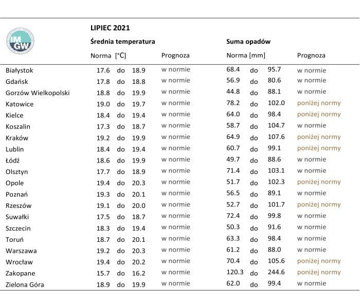Tak pogodowo zapowiada się lipiec. Sprawdź dane IMGW
