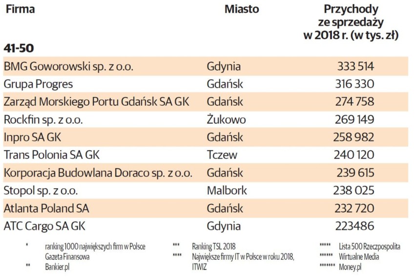 TOP 100 największych firm na Pomorzu. Sto najlepszych firm...