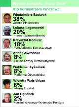 Sondaż "Echa Dnia". Kto burmistrzem Pińczowa? Zróżnicowały się preferencje wyborcze mieszkańców miasta i gminy