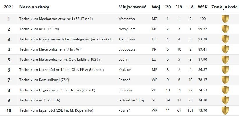 Oto top 10 najlepszych techników w Polsce w rankingu...
