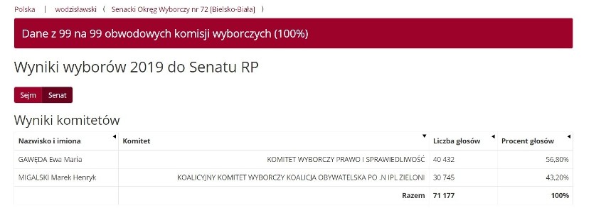 Wyniki wyborów Wodzisław Śląski 2019. Kto wygrał wybory do Sejmu i Senatu w Wodzisławiu Śląskim? Wyniki PKW 2019