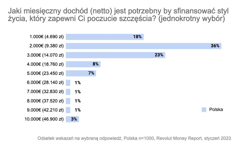 Bezwarunkowy dochód podstawowy wkrótce w Polsce? Jakie zasady dotyczyłyby zasiłku dla każdego i kiedy mógłby zostać wprowadzony?