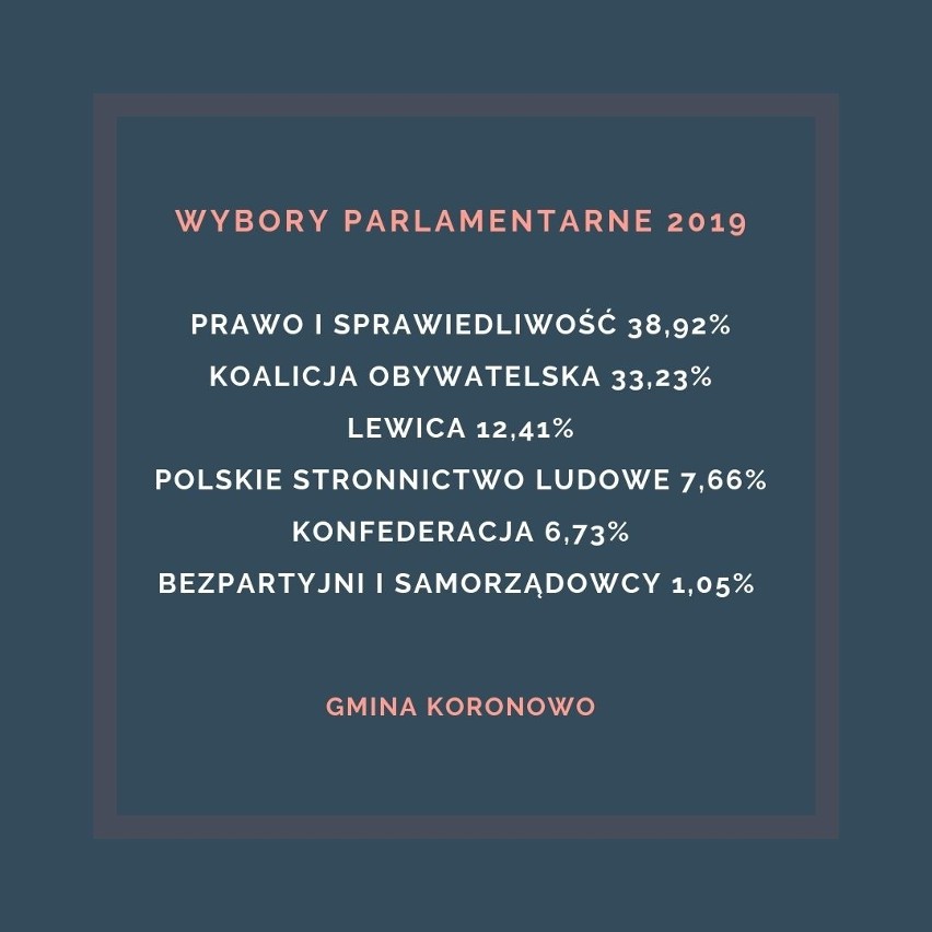 Wybory parlamentarne 2019. Jak głosowano w powiecie bydgoskim? Wyniki w poszczególnych gminach