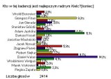 Oto wyniki głosowania na radnych w Kielcach. Którzy najlepsi? Sprawdź szczegółowe wyniki 