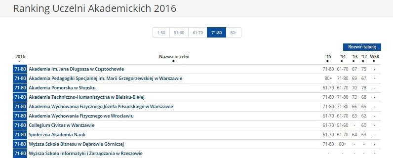 Ranking Uczelni Akademickich 2016 w rankingu szkół wyższych...