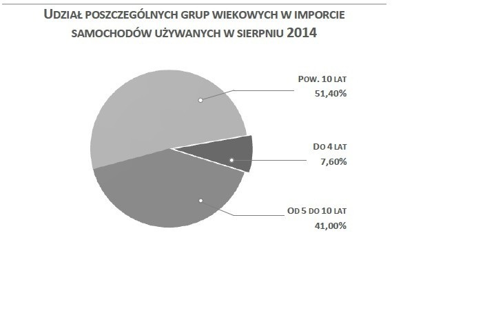 Import samochodów używanych w sierpniu 2014 r./infografiki:...