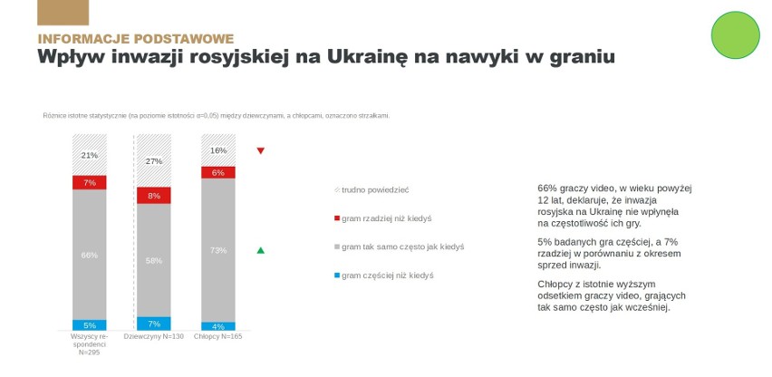 Badanie Polish Gamers KIDS. Wiadomo, jak często dzieci spotykają się z przemocą podczas grania w gry