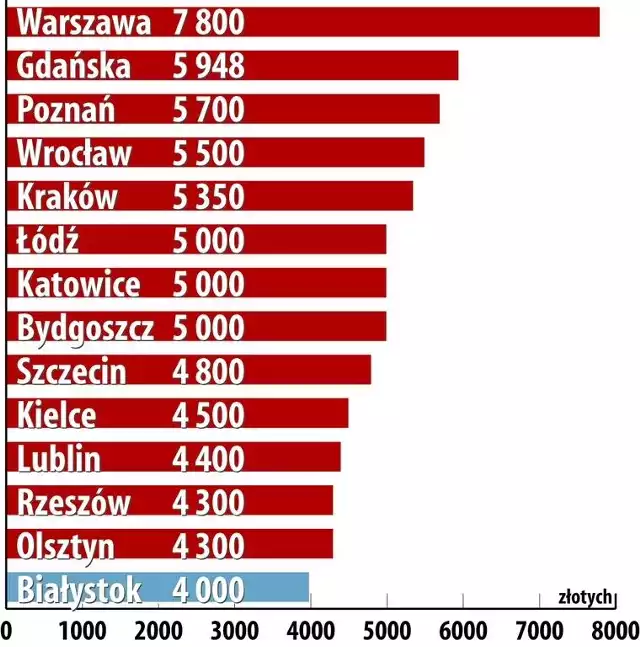 Wynagrodzenia (brutto) osób na stanowiskach kierowniczych w Polsce - Źródło: wynagrodzenia.pl na podstawie raportu „Wynagrodzenia na stanowiskachkierowniczych w 2009 roku”, Sedlak & Sedlak (kliknij, żeby powiększyć)