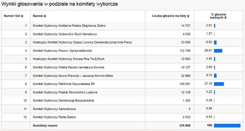 Eurowybory 2014: ŚLĄSKIE wyniki wyborów PKW godz. 02.50 [EUROWYBORY WYNIKI]