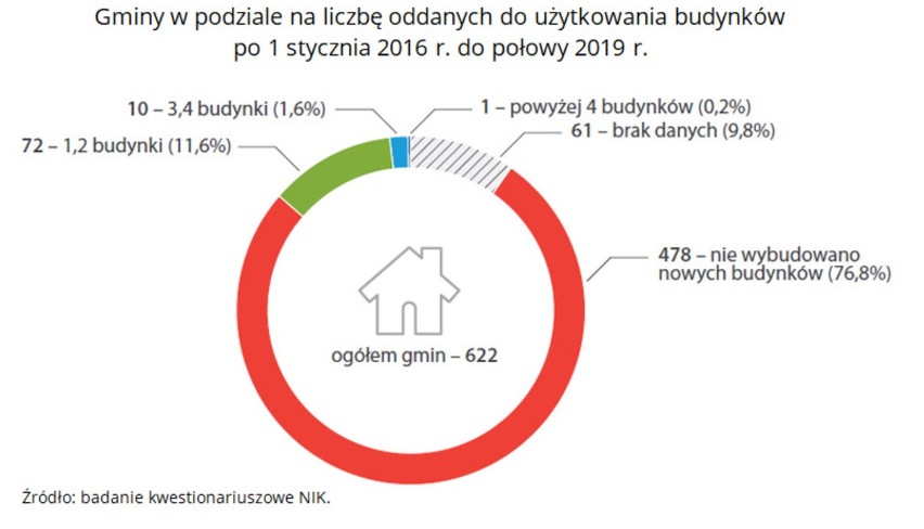 Budynki mieszkalne wybudowane przez gminy od 2016 do połowy...