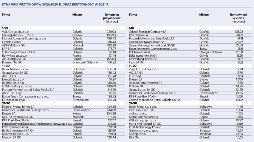 Największe pomorskie firmy według dynamiki przychodów...