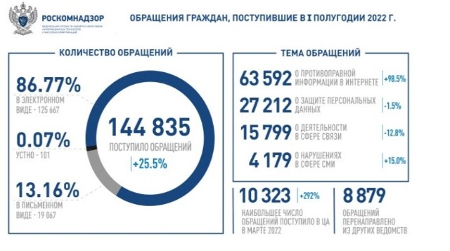 Ze statystyk, opublikowanych przez Roskomnadzor, wynika, że w stosunku do minionego roku liczba donosicieli w Rosji wzrosła o 25 procent.