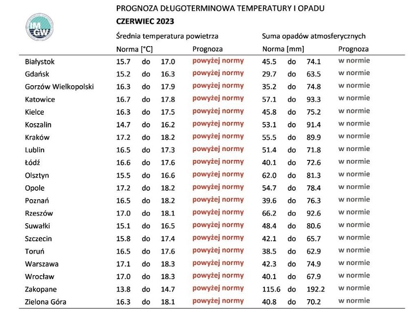 Przez całe wakacje w Polsce temperatura utrzymywać się...