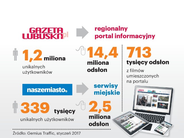 Rekordowy styczeń na portalu "Gazety Lubuskiej".