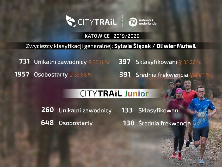 City Trail Katowice - podsumowanie...