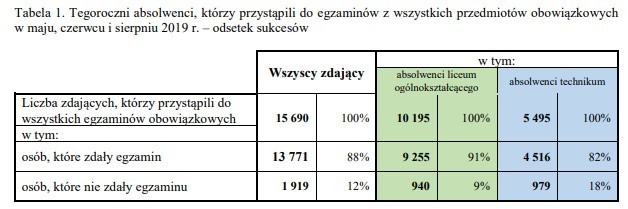 Jak poszła poprawkowa matura? WYNIKI. Okręgowa Komisja Egzaminacyjna podała wyniki