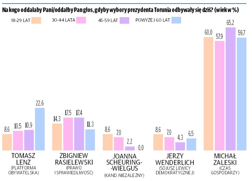 Michał Zaleski jest zdecydowanym faworytem prezydenckich wyborów w Toruniu [SONDAŻ NOWOŚCI]