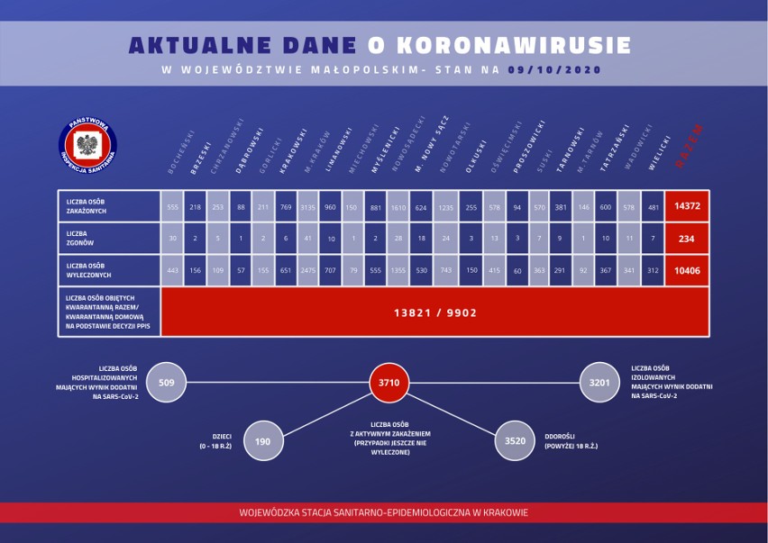 Koronawirus w Małopolsce się rozpędza. Ponad 700 nowych zakażeń w regionie. Padł kolejny niechlubny rekord [DANE PIĄTEK, 9 PAŹDZIERNIKA]