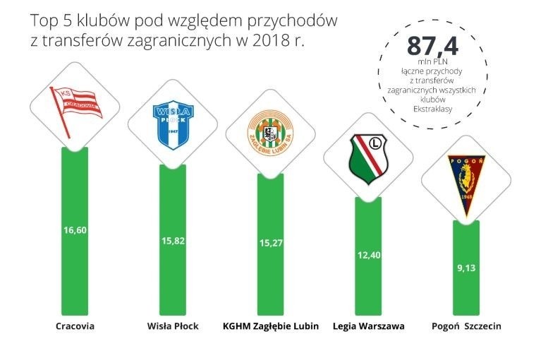 Krzysztof Piątek zrobił różnicę. Cracovia zarobiła na transferach zagranicznych w 2018 roku najwięcej w Polsce [raport Deloitte]