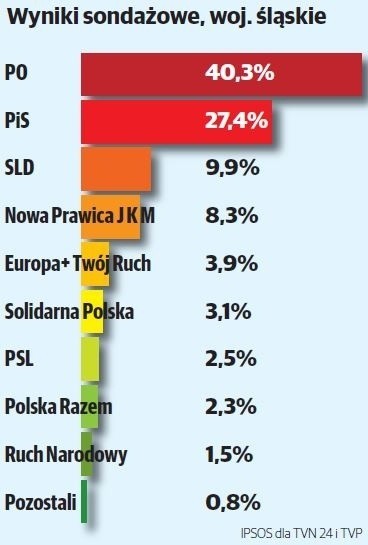 Eurowybory 2014 WYNIKI WYBORÓW PKW PiS pokonał PO, a w woj. śląskim PO pokonało PiS
