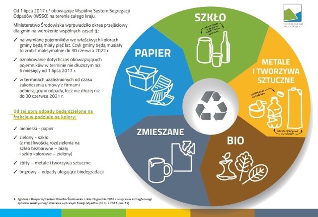 Od 1. lipca 2017 zaczęły obowiązywać nowe przepisy dotyczące sposobu segregacji odpadów. W tym dniu wszedł w życie Wspólny System Segregacji Odpadów (WSSO), według którego wszelkie odpady dzieli się na 4 główne kategorie.