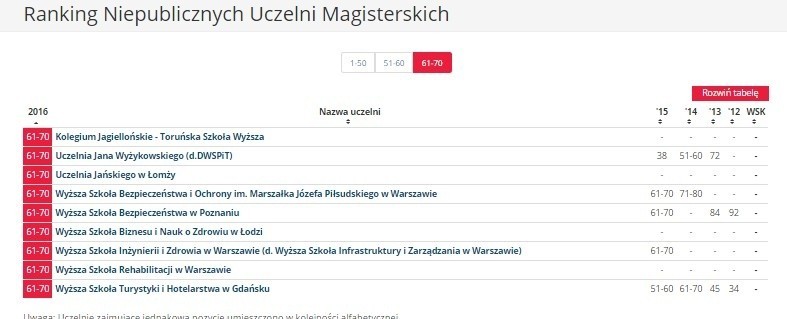 Ranking uczelni niepublicznych w rankingu uczelni wyższych...