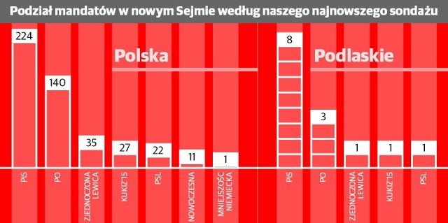 Wybory parlamentarne 2015: Sondaż przedwyborczy Kuriera Porannego w województwie podlaskim