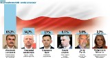 Wojciech Lubawski prawie pewny. Oto wyniki przedwyborczego sondażu Echa Dnia na prezydenta Kielc 