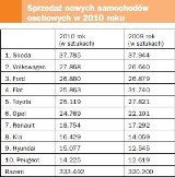 Raport sprzedaży nowych aut w 2010 roku