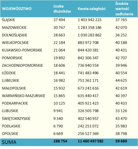 Średnio w woj. śląskim jeden rodzic niepłacący alimentów...