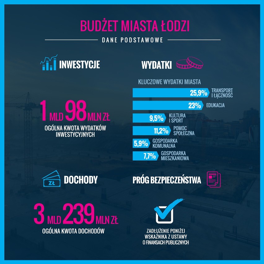 Budżet Łodzi 2014: duże inwestycje i wielki deficyt [INFOGRAFIKA]