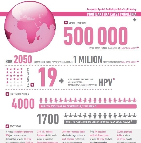Profilaktyka raka szyjki macicy