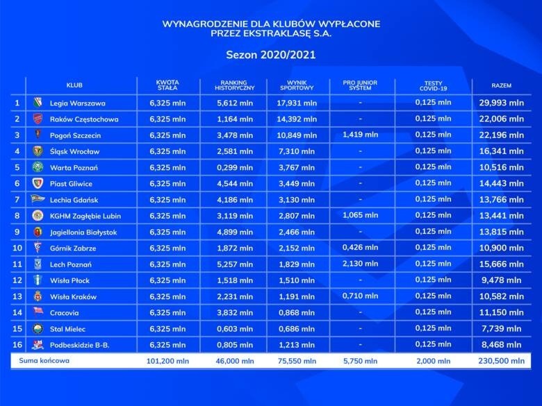 Jest o co walczyć. Wielkie sumy. Tyle mogą zarobić piłkarze ŁKS i Widzewa