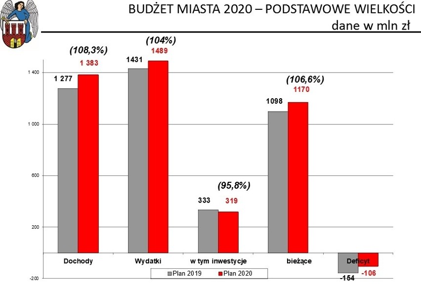 W przyszłym roku będzie trzeba zacisnąć pasa. Dotyczy to...