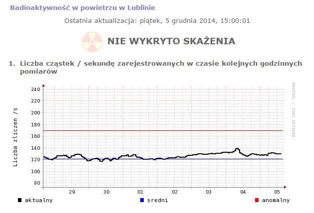 Radioaktywność w powietrzu w Lublinie monitoruje Instytut Fizyki UMCS