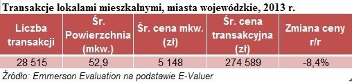 Transakcje lokalami mieszkalnymi...