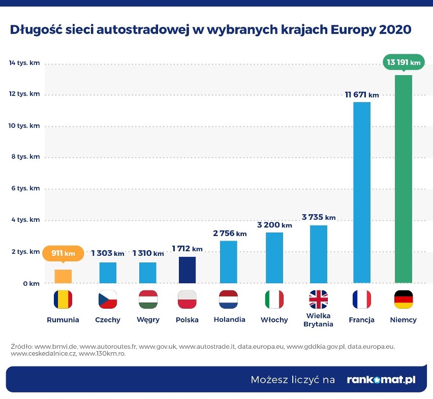 W latach 2015-2020 GDDiK oddała do użytku jedynie 156 km...